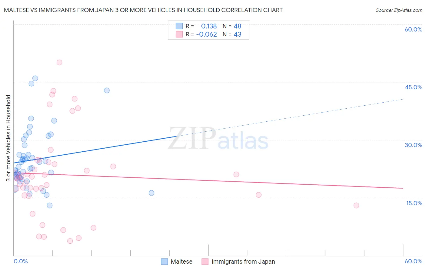 Maltese vs Immigrants from Japan 3 or more Vehicles in Household