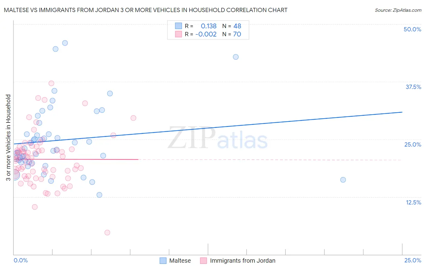 Maltese vs Immigrants from Jordan 3 or more Vehicles in Household