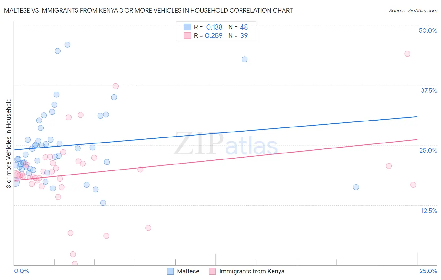 Maltese vs Immigrants from Kenya 3 or more Vehicles in Household