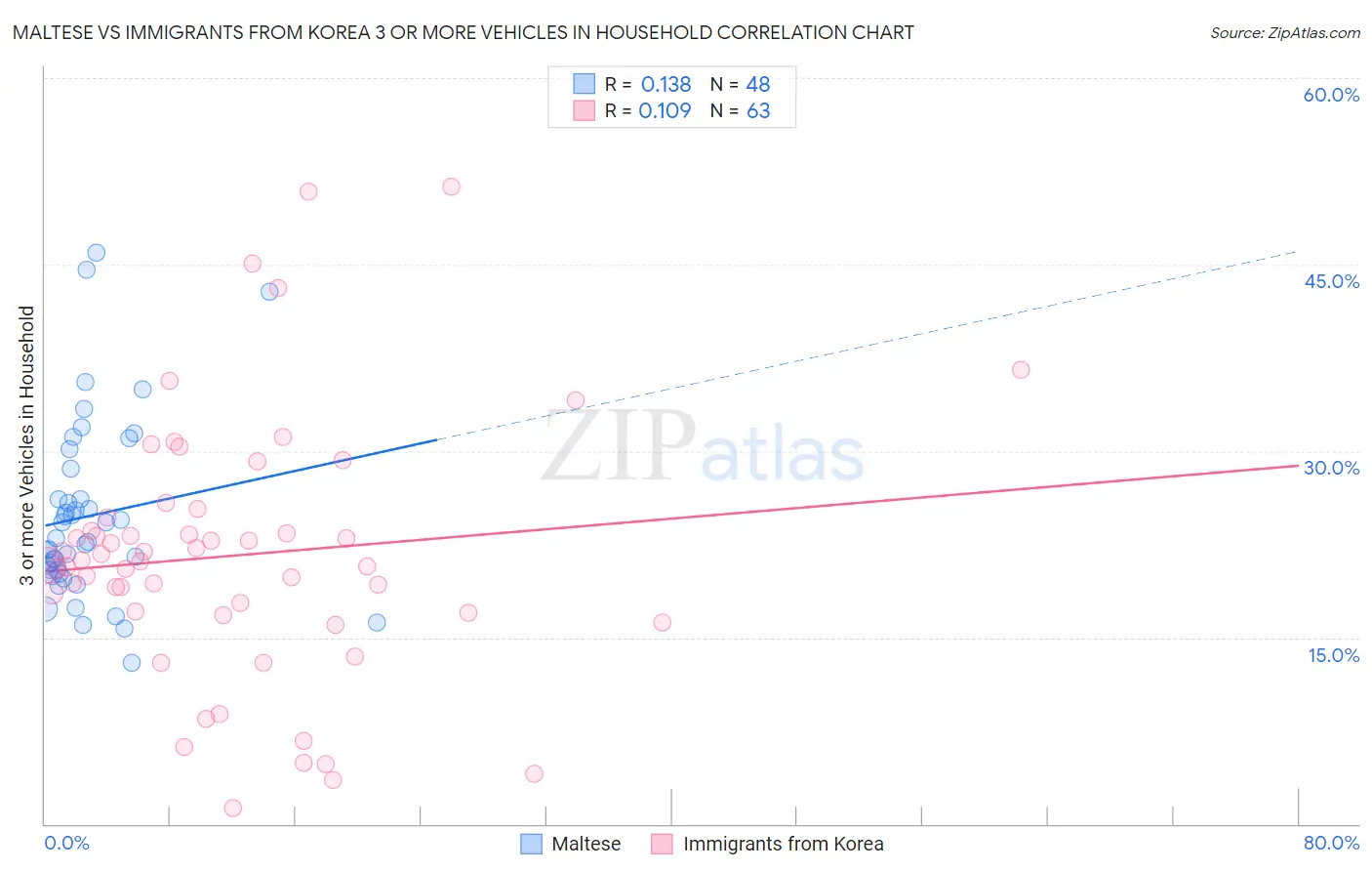 Maltese vs Immigrants from Korea 3 or more Vehicles in Household
