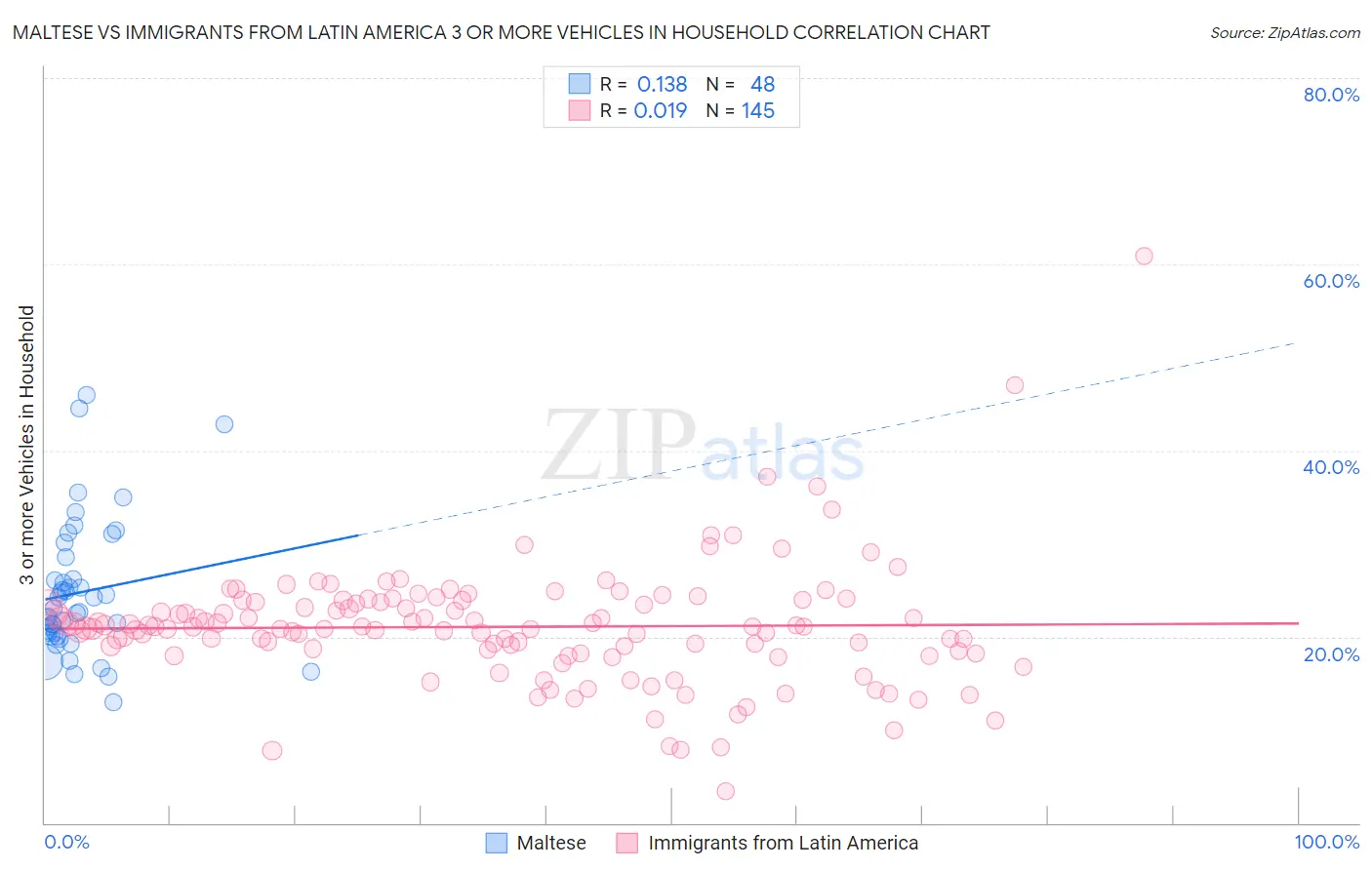 Maltese vs Immigrants from Latin America 3 or more Vehicles in Household