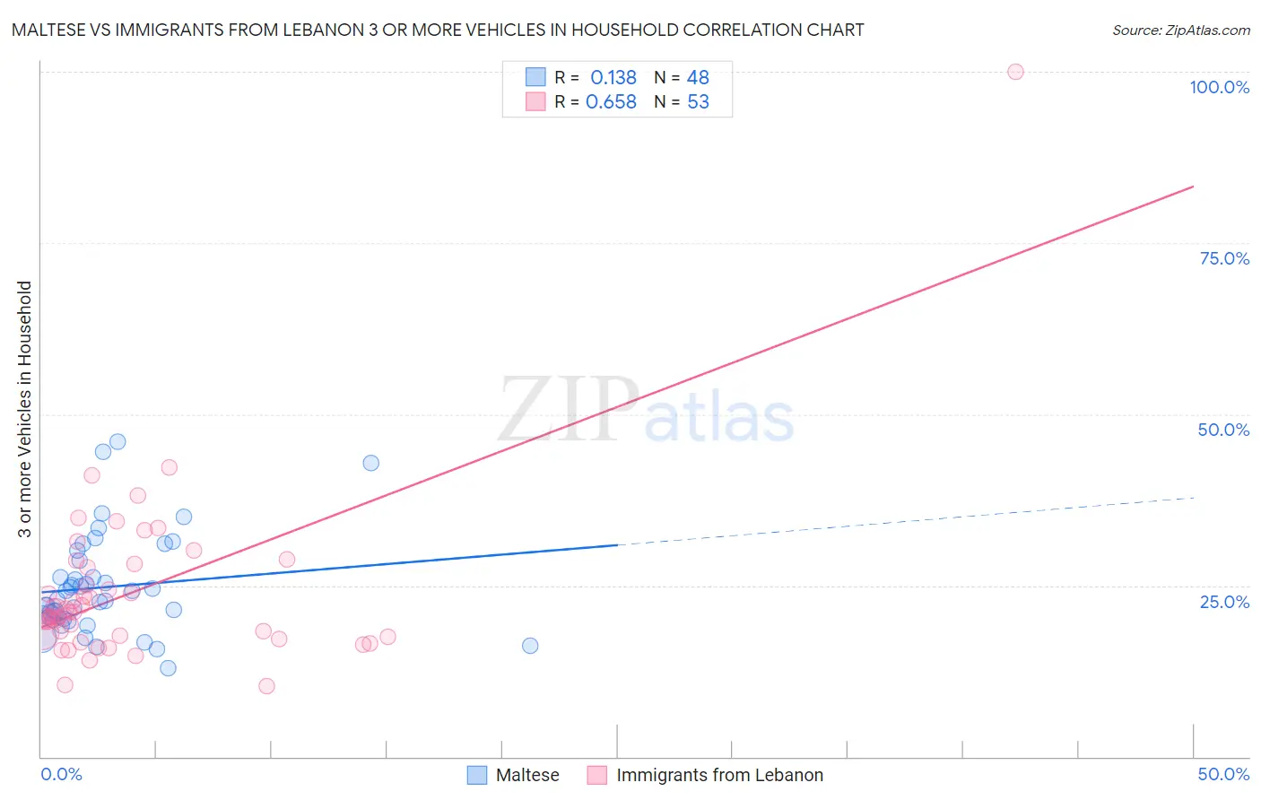 Maltese vs Immigrants from Lebanon 3 or more Vehicles in Household