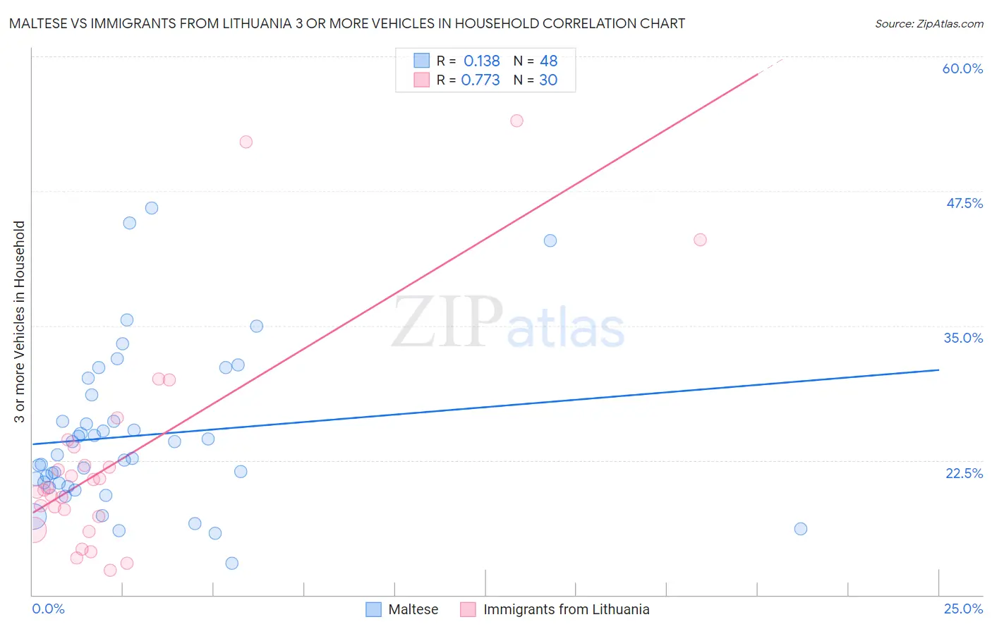 Maltese vs Immigrants from Lithuania 3 or more Vehicles in Household