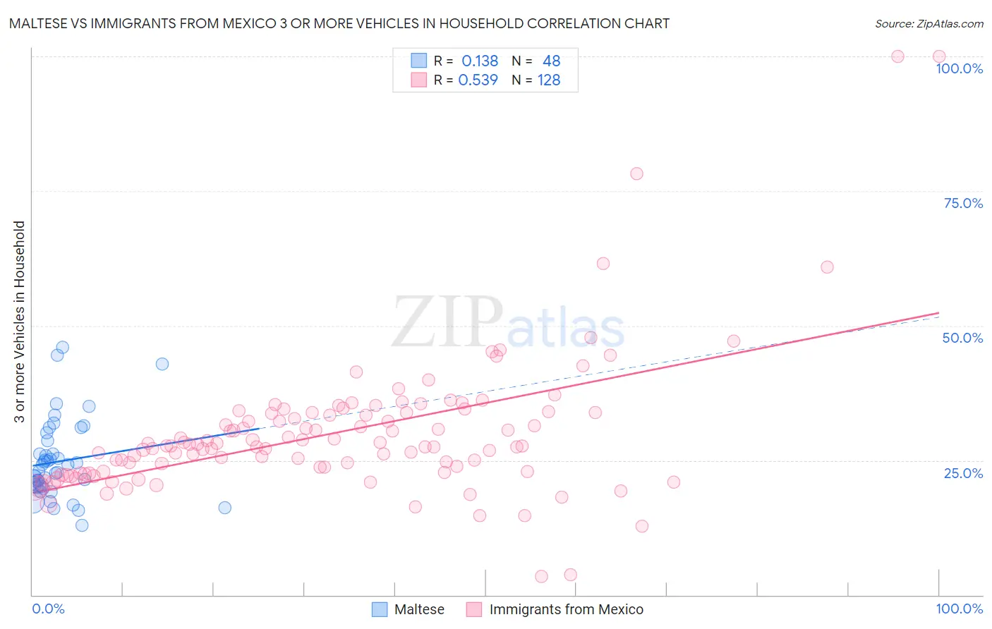 Maltese vs Immigrants from Mexico 3 or more Vehicles in Household