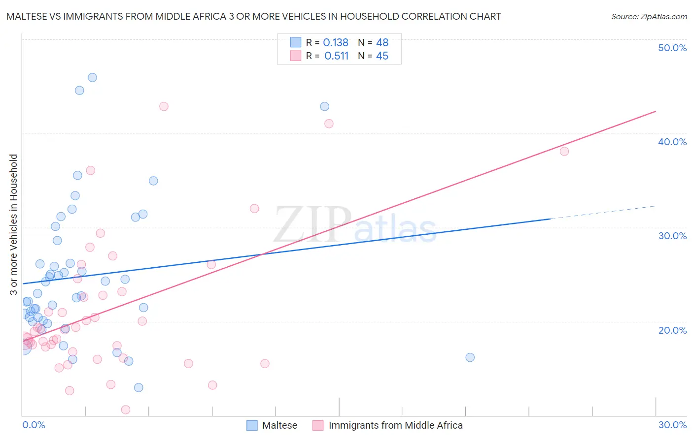 Maltese vs Immigrants from Middle Africa 3 or more Vehicles in Household