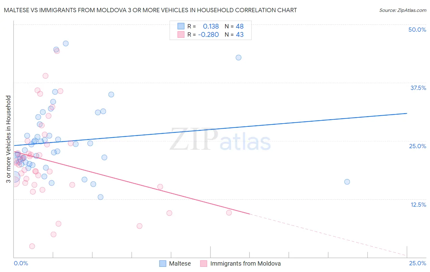 Maltese vs Immigrants from Moldova 3 or more Vehicles in Household