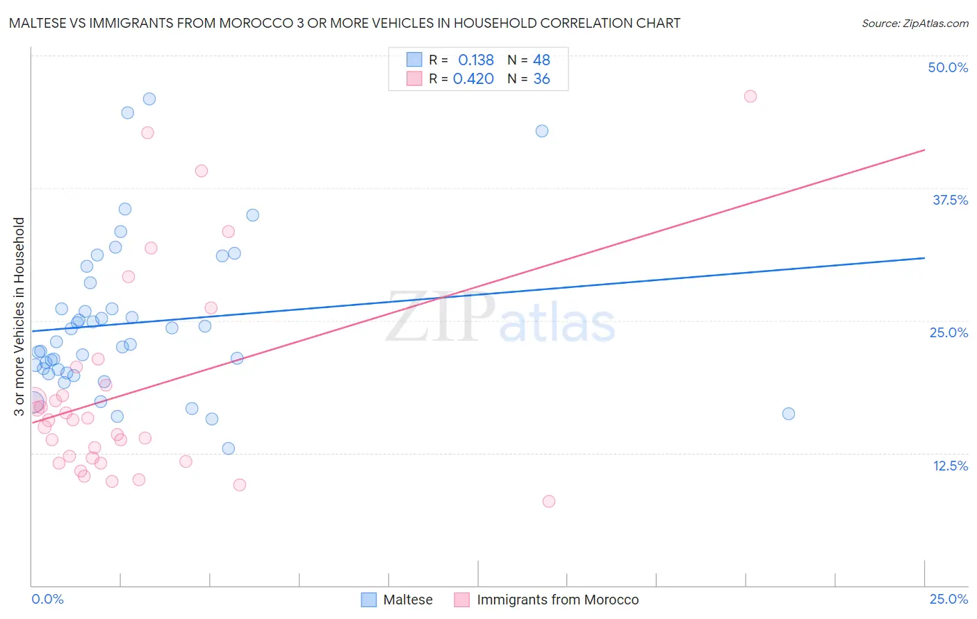 Maltese vs Immigrants from Morocco 3 or more Vehicles in Household