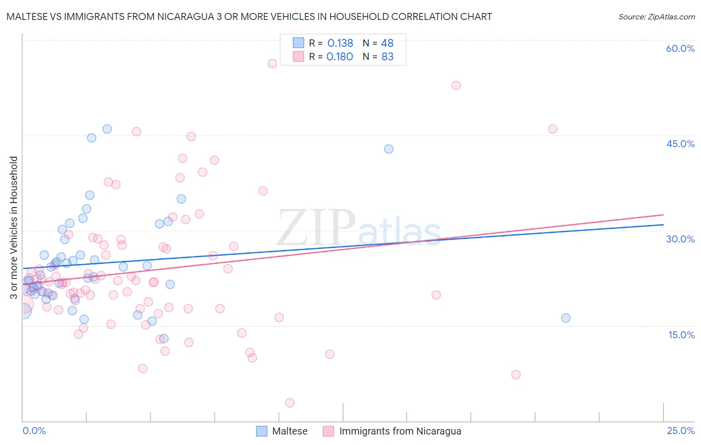 Maltese vs Immigrants from Nicaragua 3 or more Vehicles in Household
