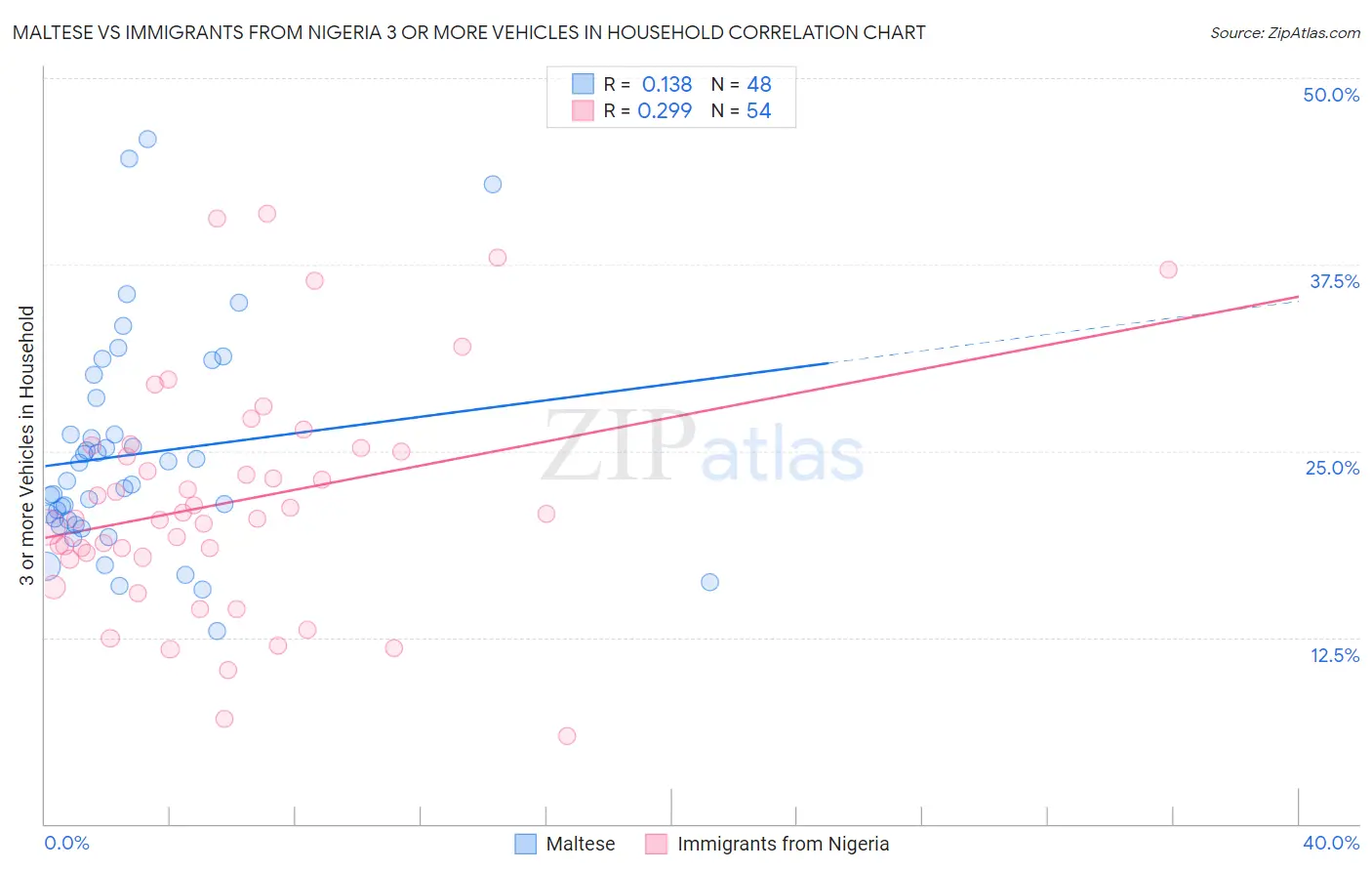 Maltese vs Immigrants from Nigeria 3 or more Vehicles in Household