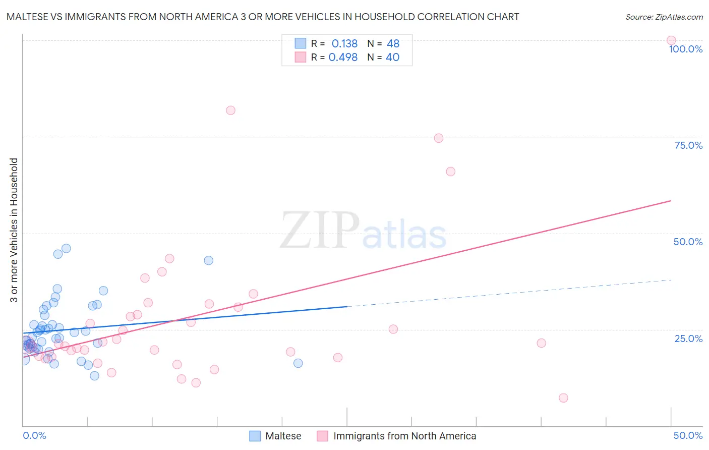 Maltese vs Immigrants from North America 3 or more Vehicles in Household