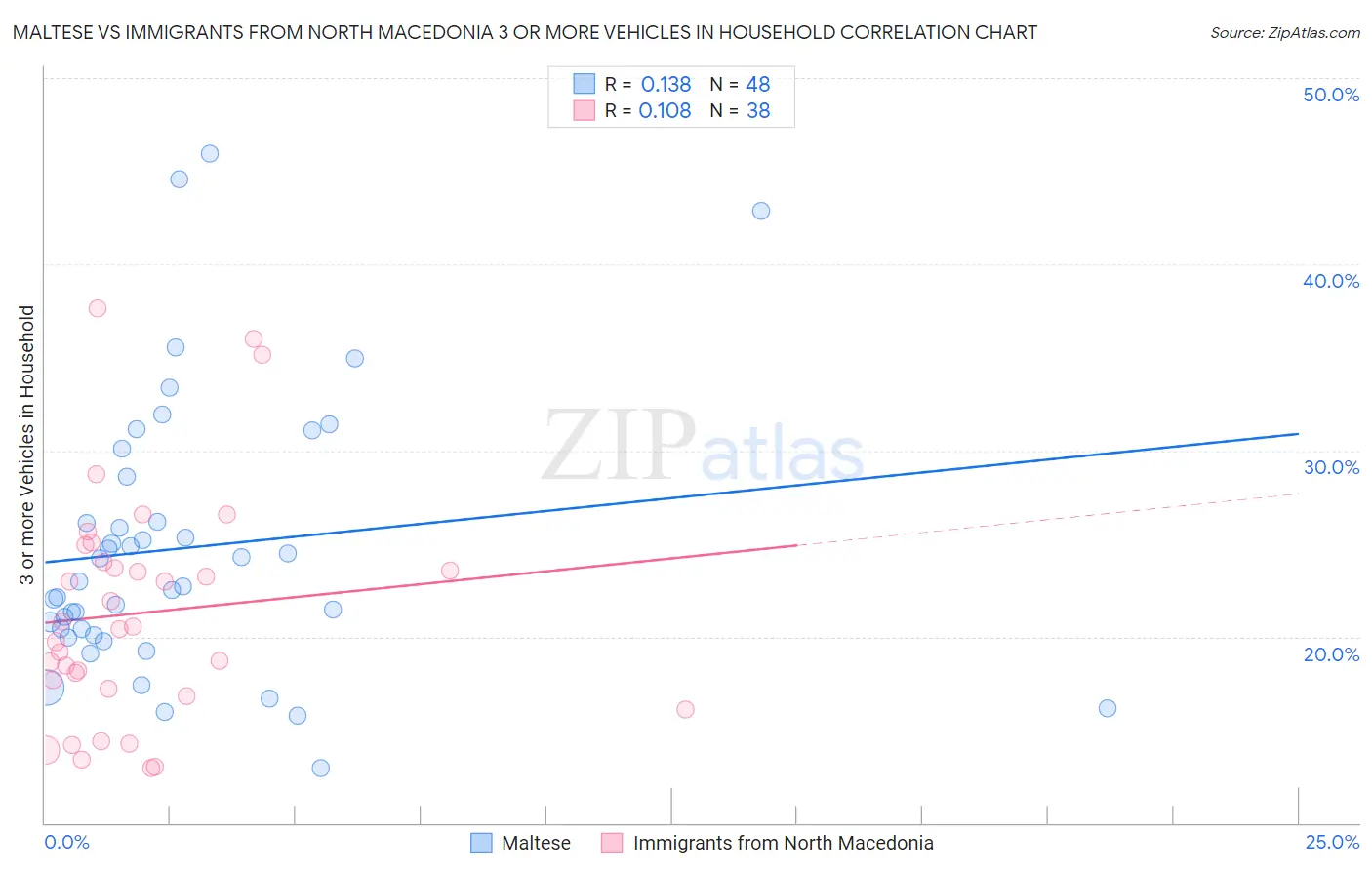 Maltese vs Immigrants from North Macedonia 3 or more Vehicles in Household