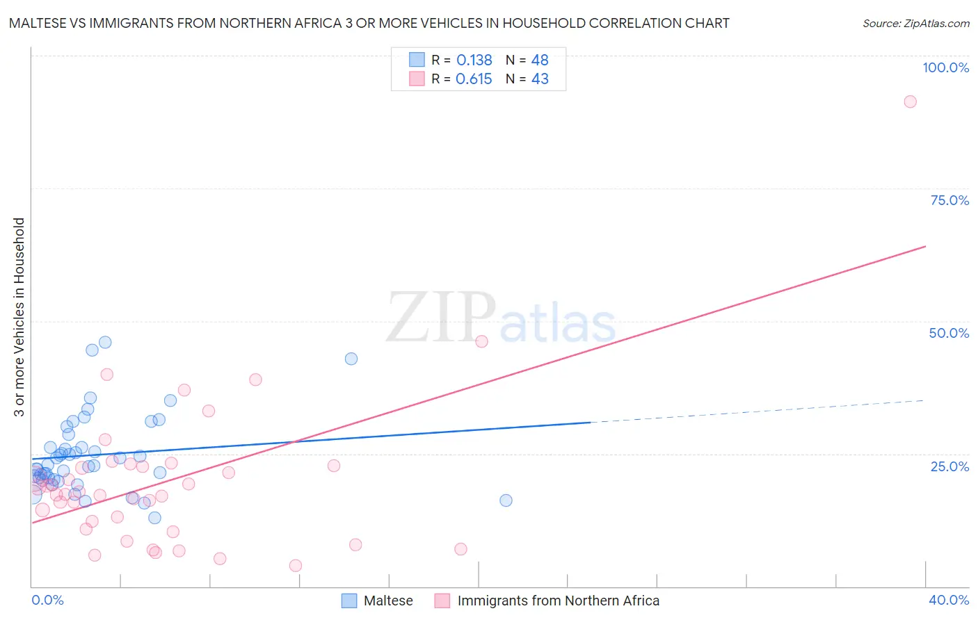 Maltese vs Immigrants from Northern Africa 3 or more Vehicles in Household
