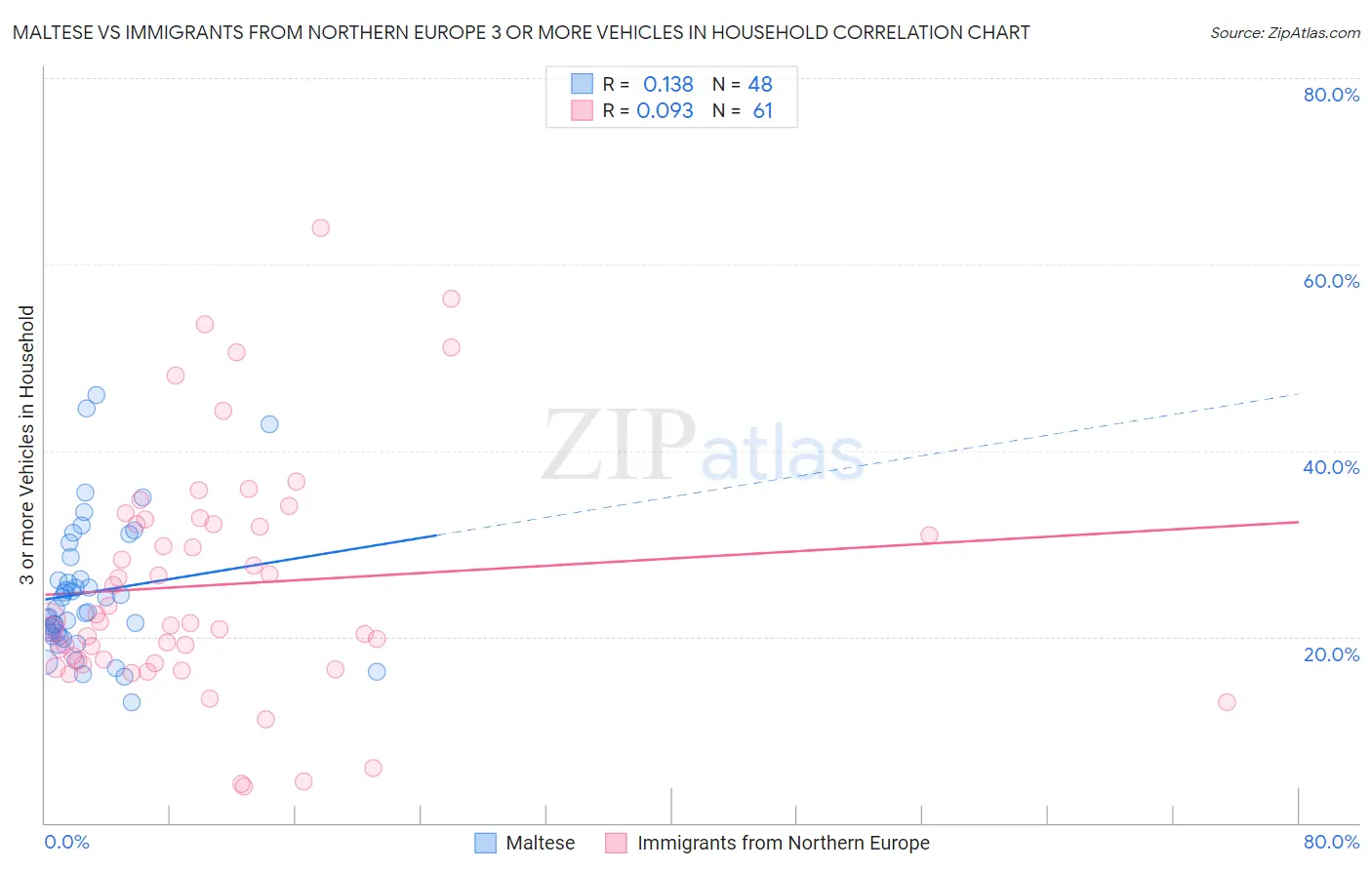 Maltese vs Immigrants from Northern Europe 3 or more Vehicles in Household