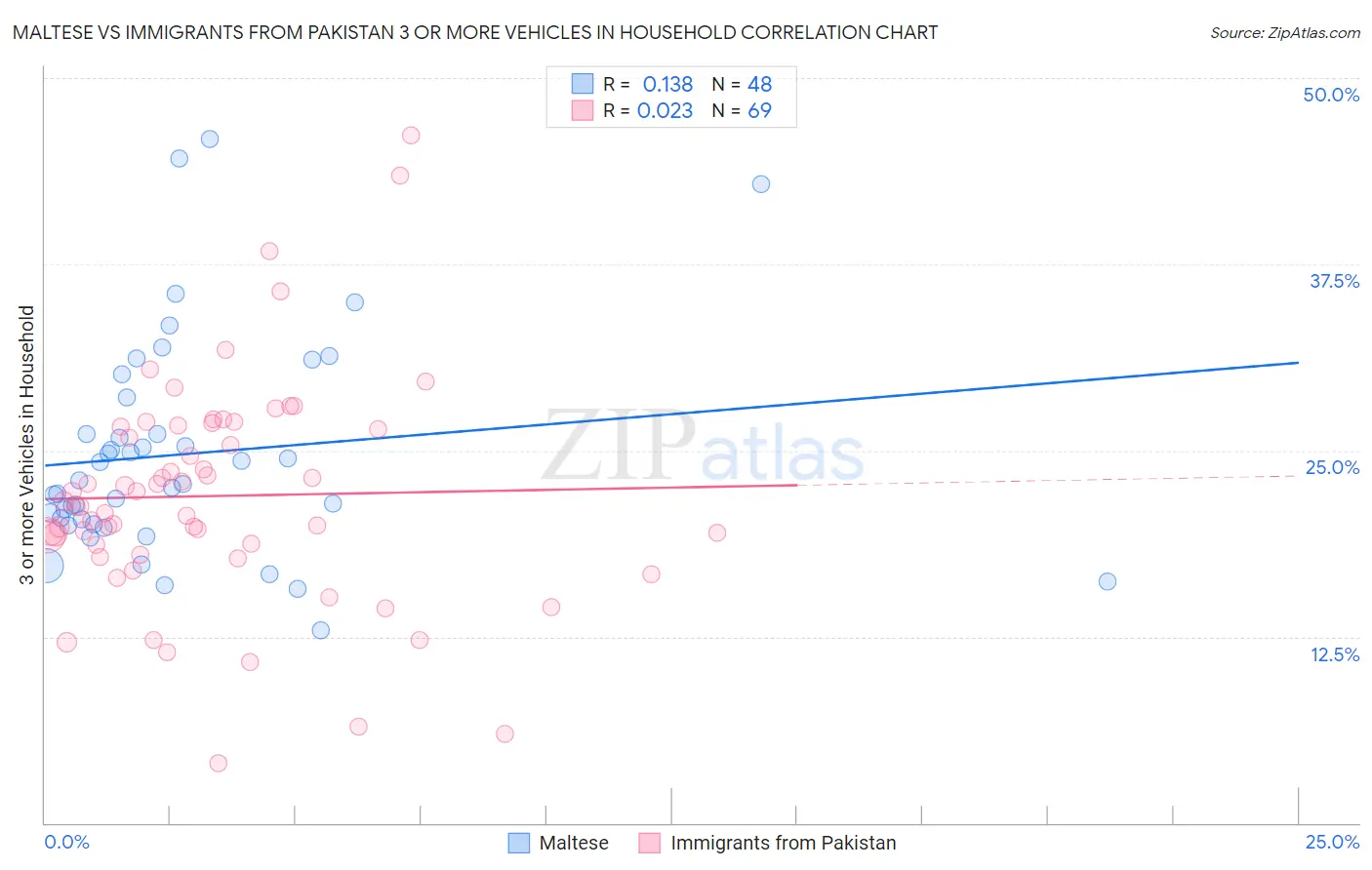 Maltese vs Immigrants from Pakistan 3 or more Vehicles in Household