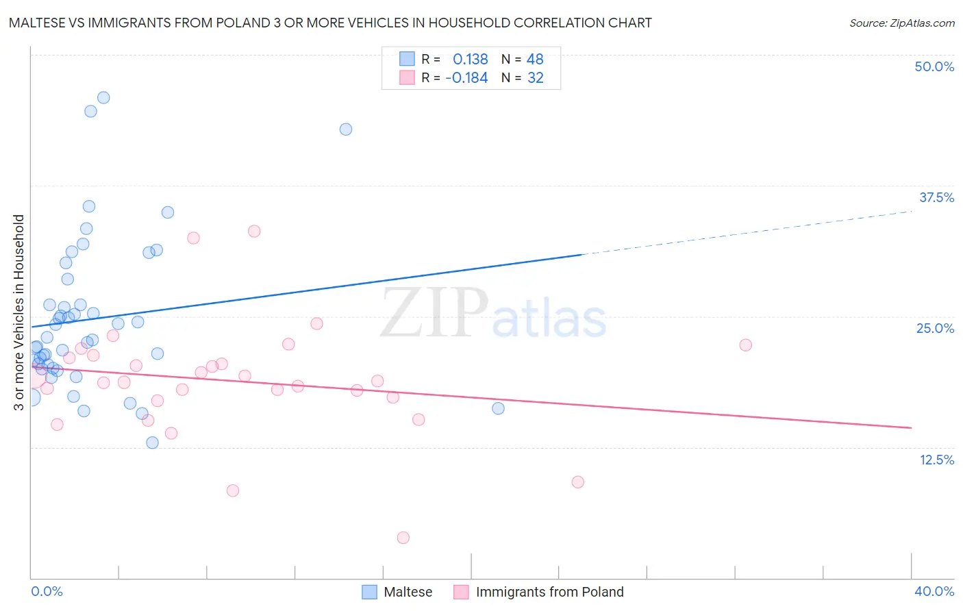 Maltese vs Immigrants from Poland 3 or more Vehicles in Household