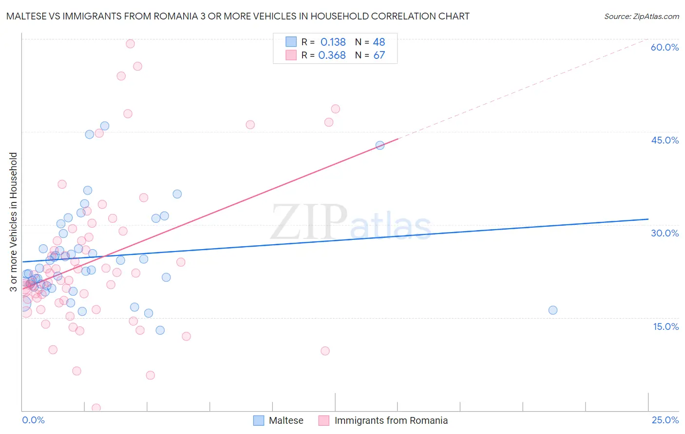 Maltese vs Immigrants from Romania 3 or more Vehicles in Household