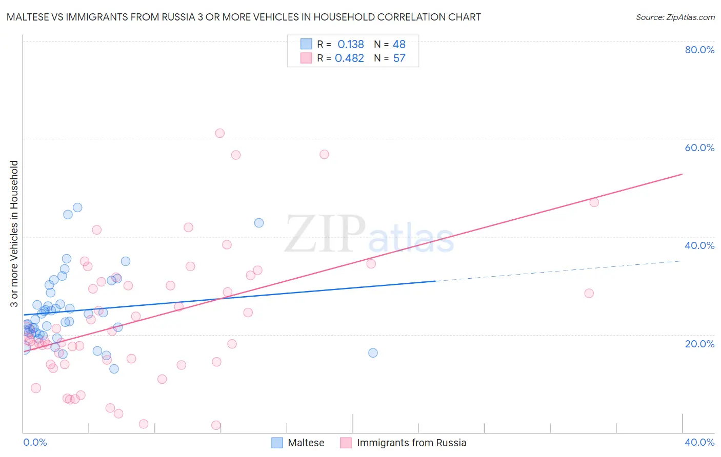 Maltese vs Immigrants from Russia 3 or more Vehicles in Household