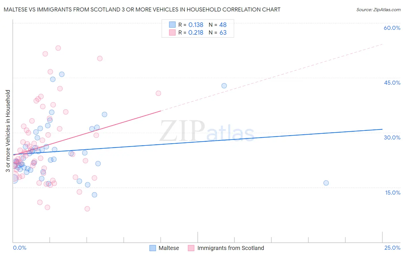 Maltese vs Immigrants from Scotland 3 or more Vehicles in Household