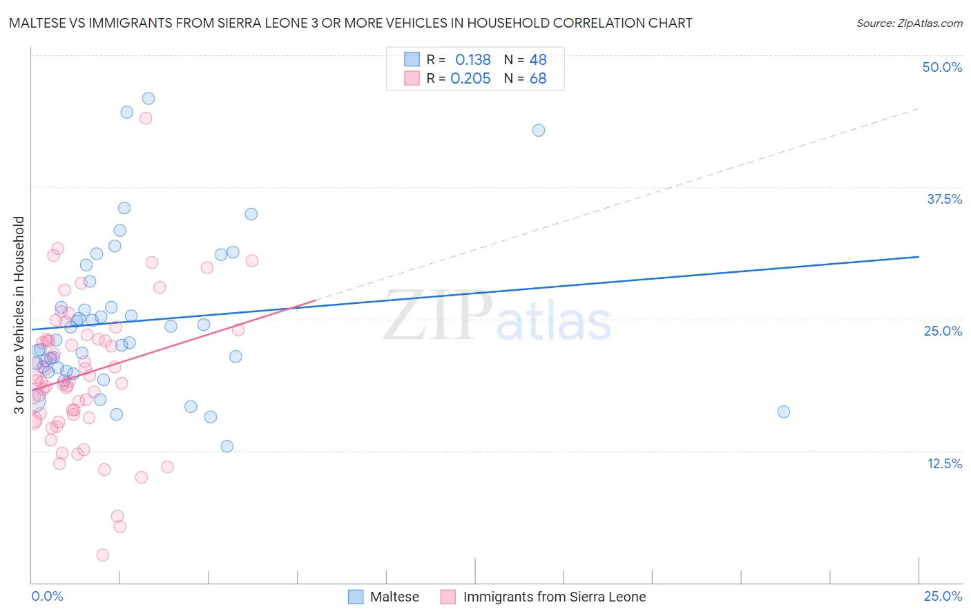 Maltese vs Immigrants from Sierra Leone 3 or more Vehicles in Household