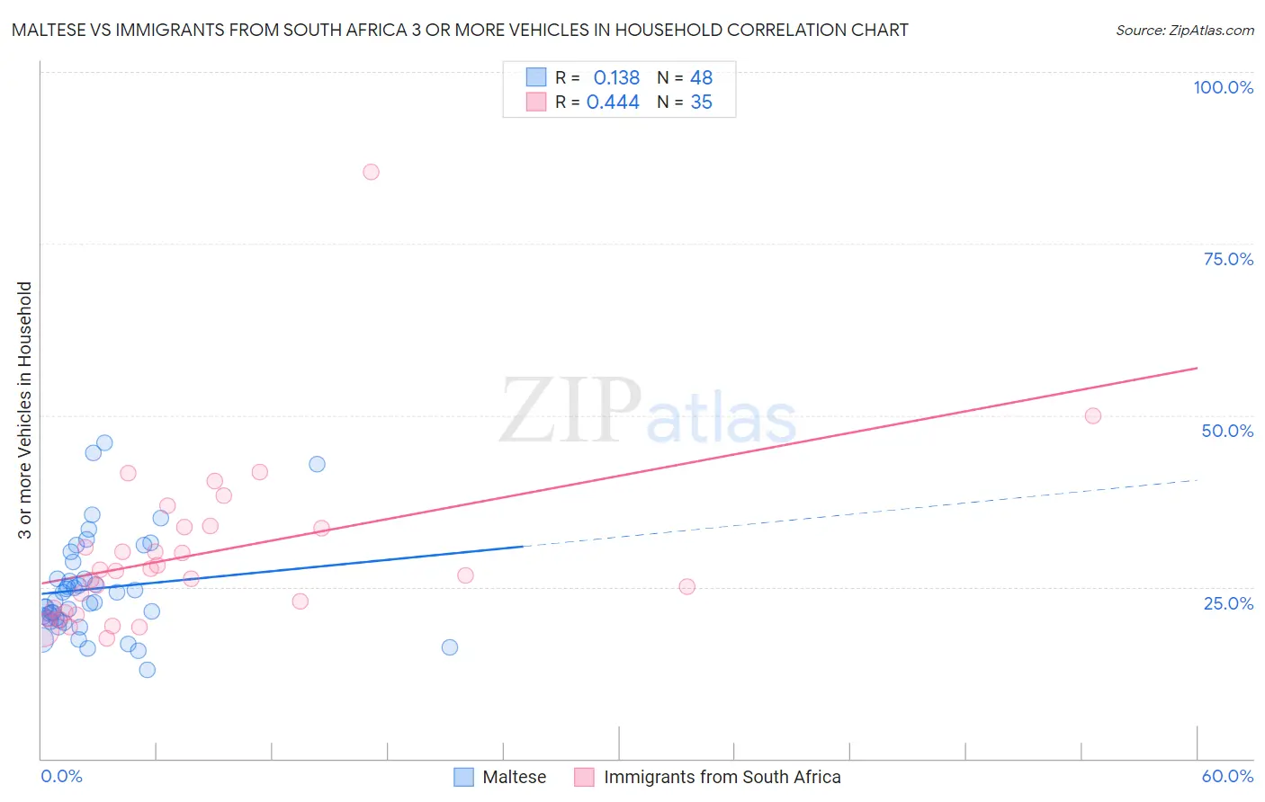 Maltese vs Immigrants from South Africa 3 or more Vehicles in Household