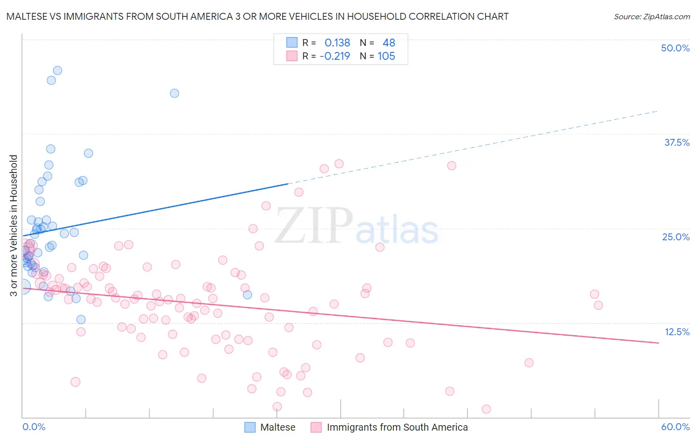 Maltese vs Immigrants from South America 3 or more Vehicles in Household