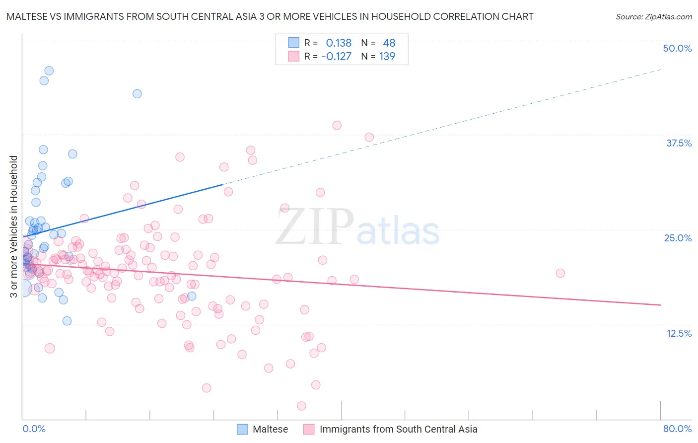Maltese vs Immigrants from South Central Asia 3 or more Vehicles in Household