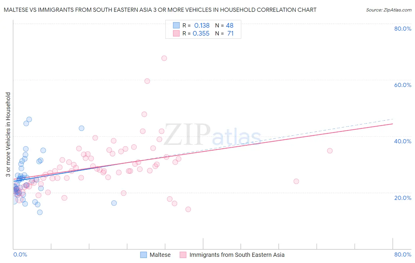Maltese vs Immigrants from South Eastern Asia 3 or more Vehicles in Household
