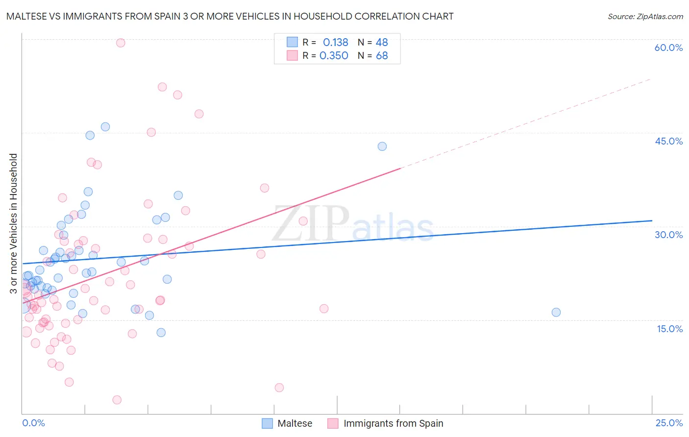 Maltese vs Immigrants from Spain 3 or more Vehicles in Household
