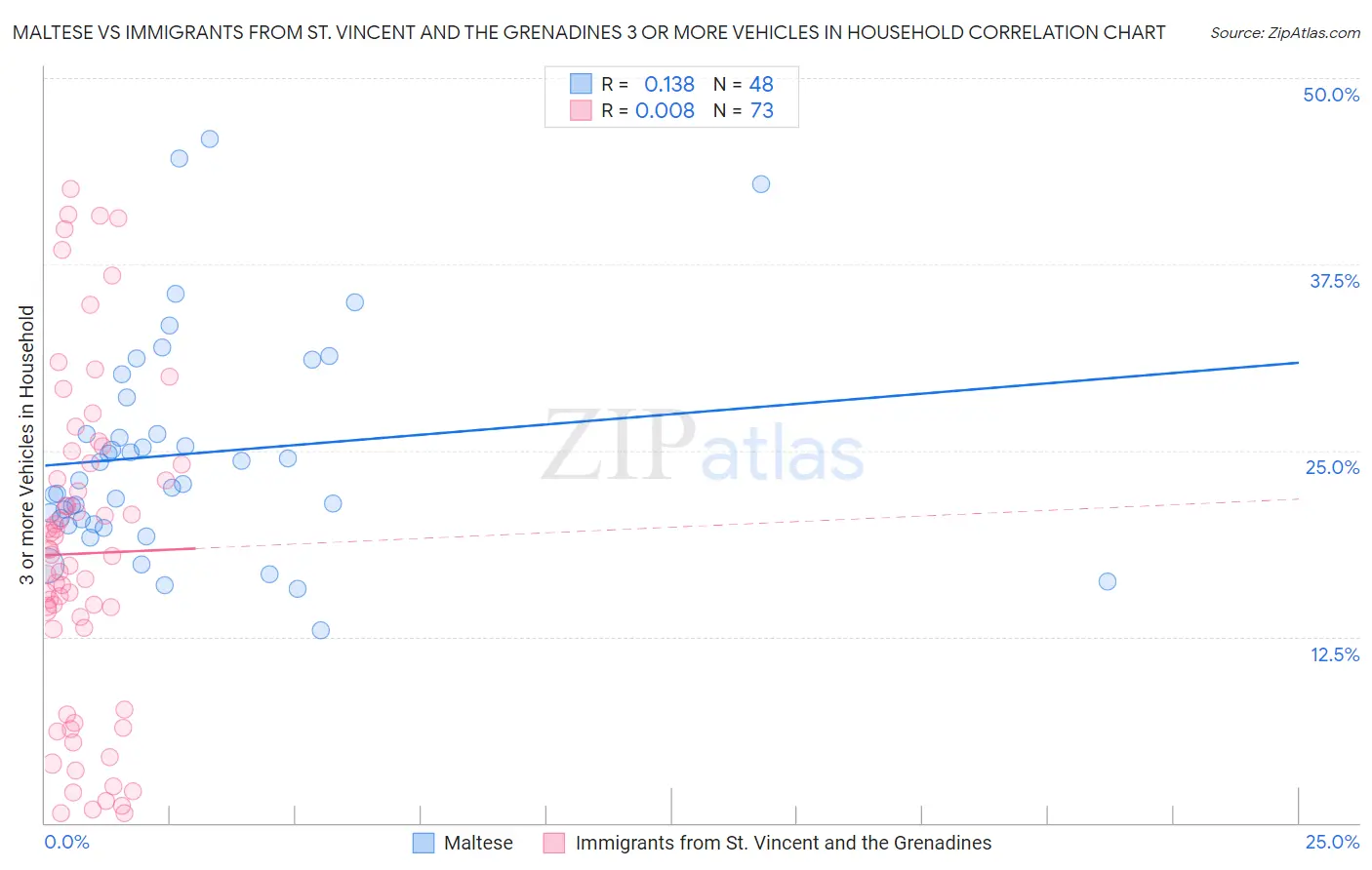 Maltese vs Immigrants from St. Vincent and the Grenadines 3 or more Vehicles in Household
