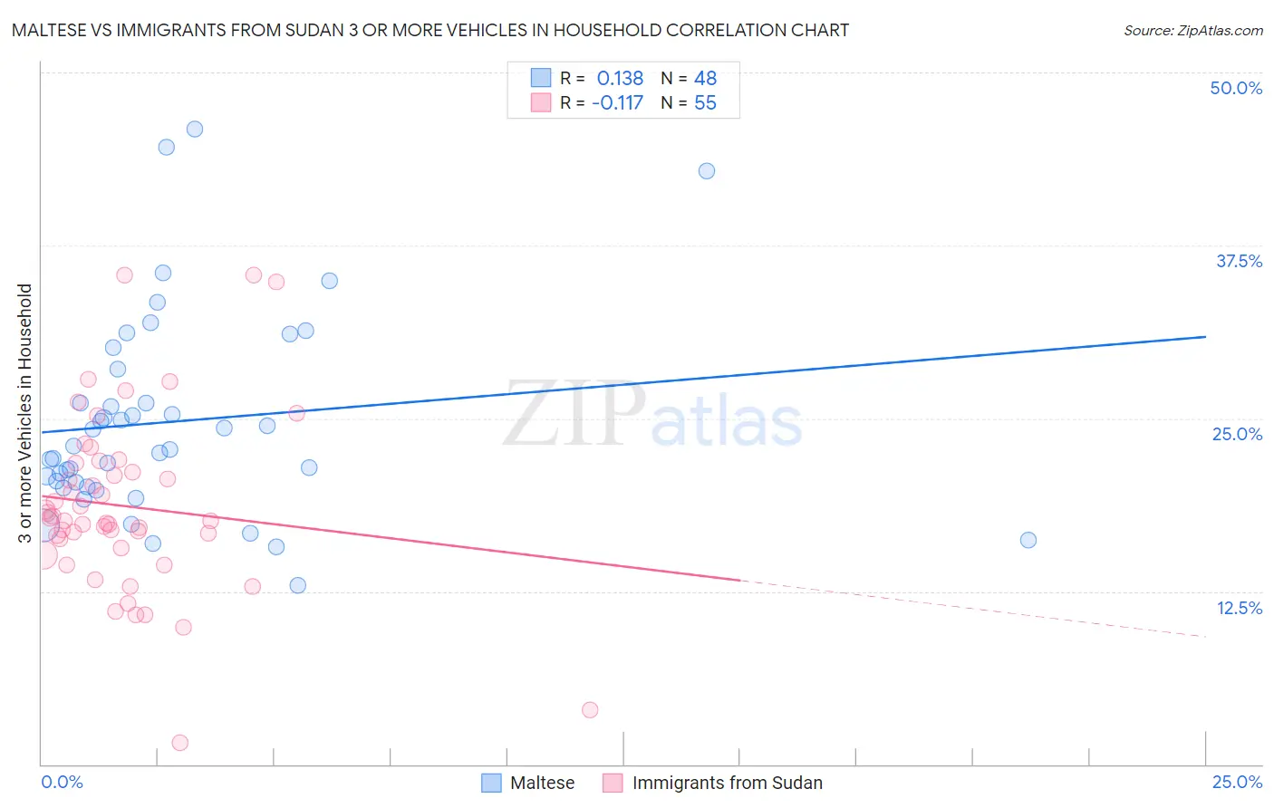 Maltese vs Immigrants from Sudan 3 or more Vehicles in Household