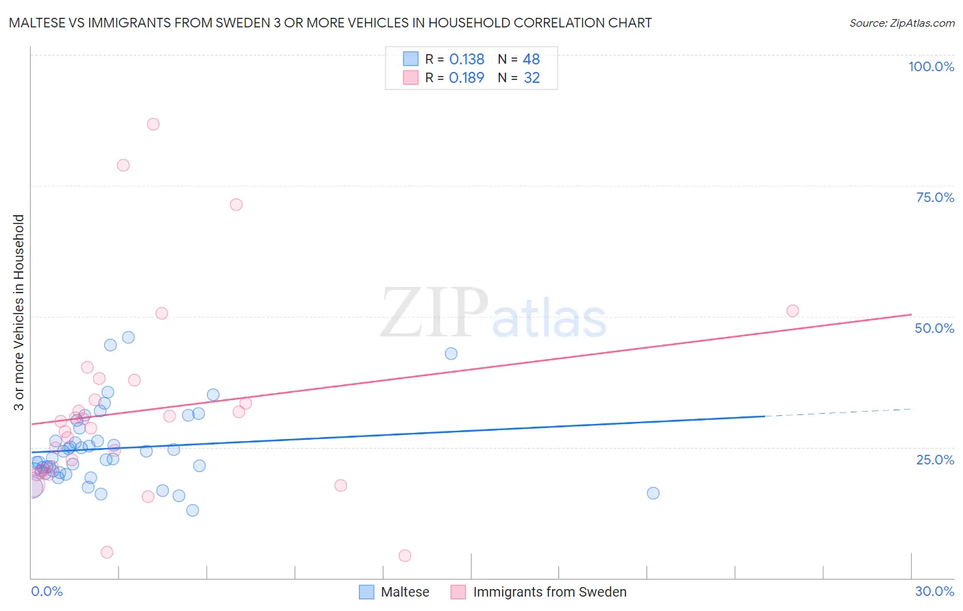 Maltese vs Immigrants from Sweden 3 or more Vehicles in Household