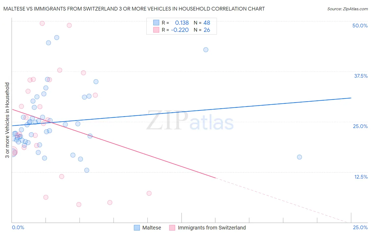 Maltese vs Immigrants from Switzerland 3 or more Vehicles in Household