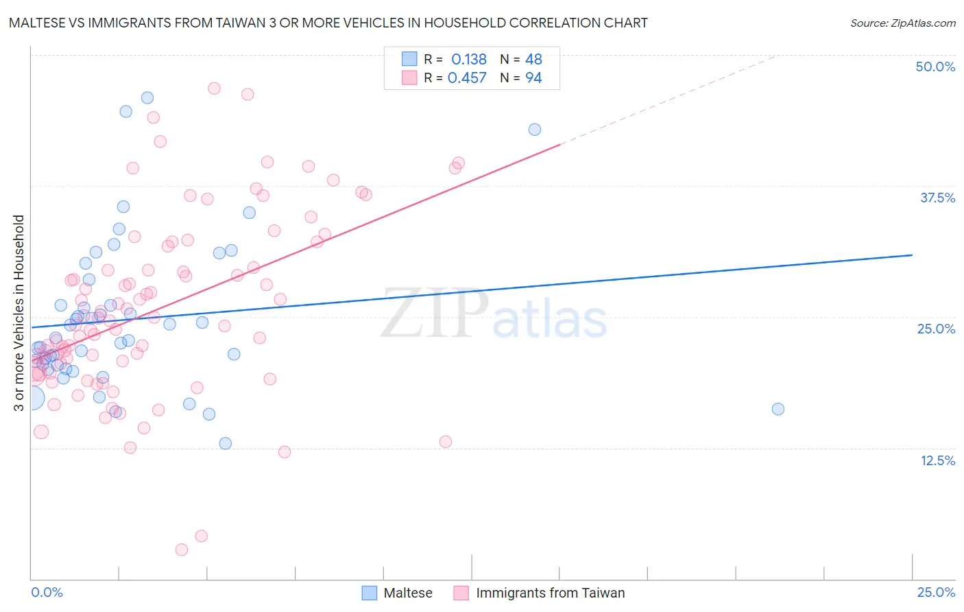 Maltese vs Immigrants from Taiwan 3 or more Vehicles in Household