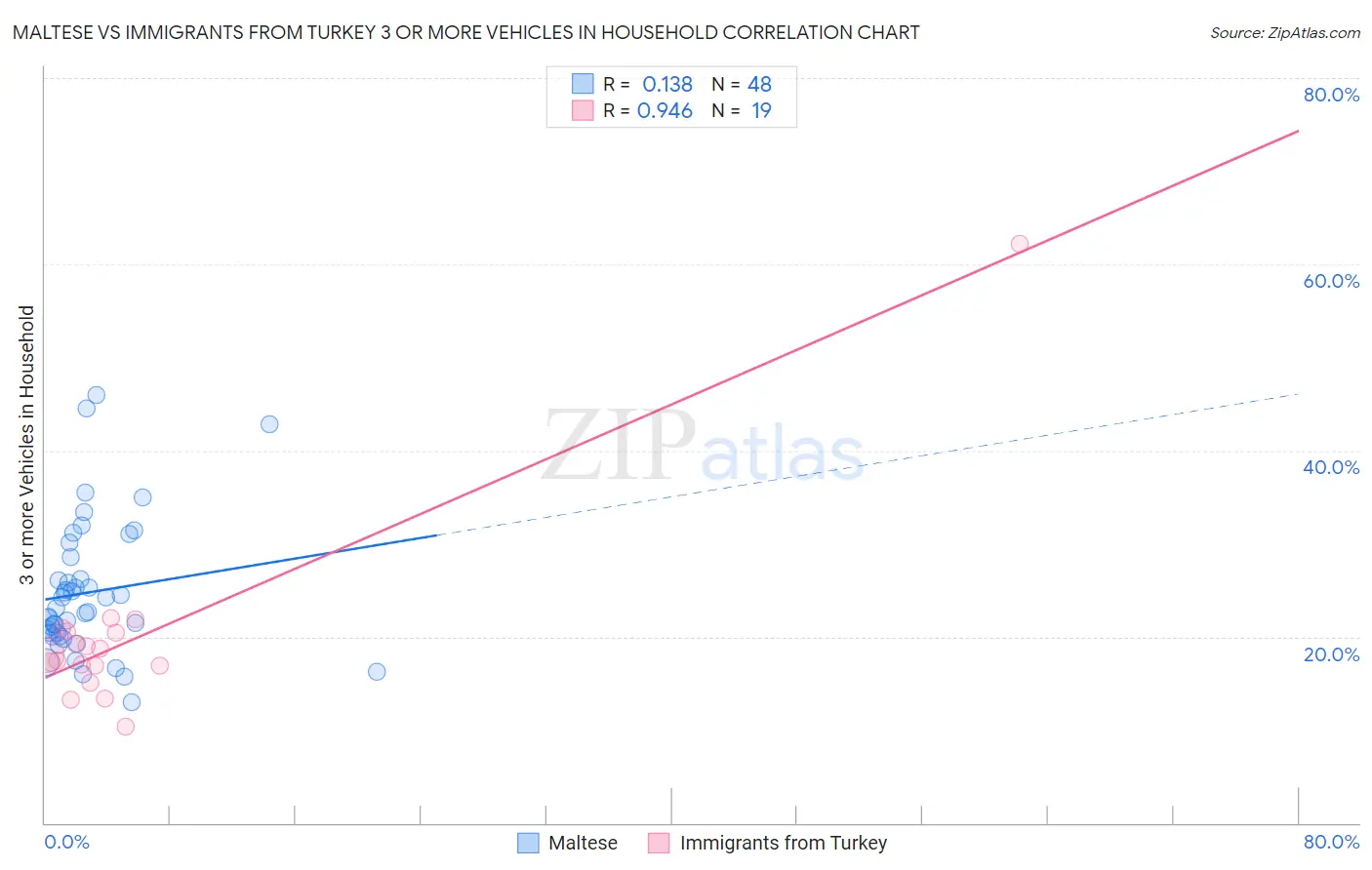 Maltese vs Immigrants from Turkey 3 or more Vehicles in Household