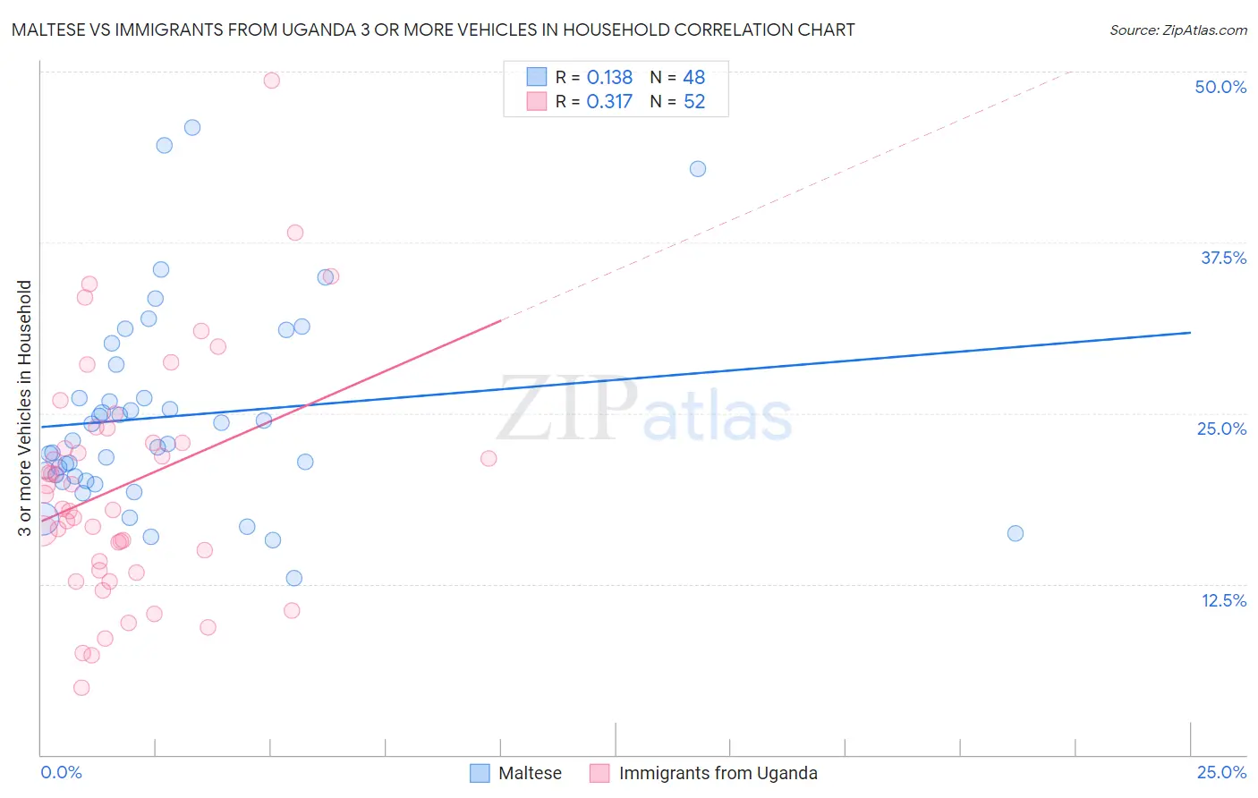 Maltese vs Immigrants from Uganda 3 or more Vehicles in Household