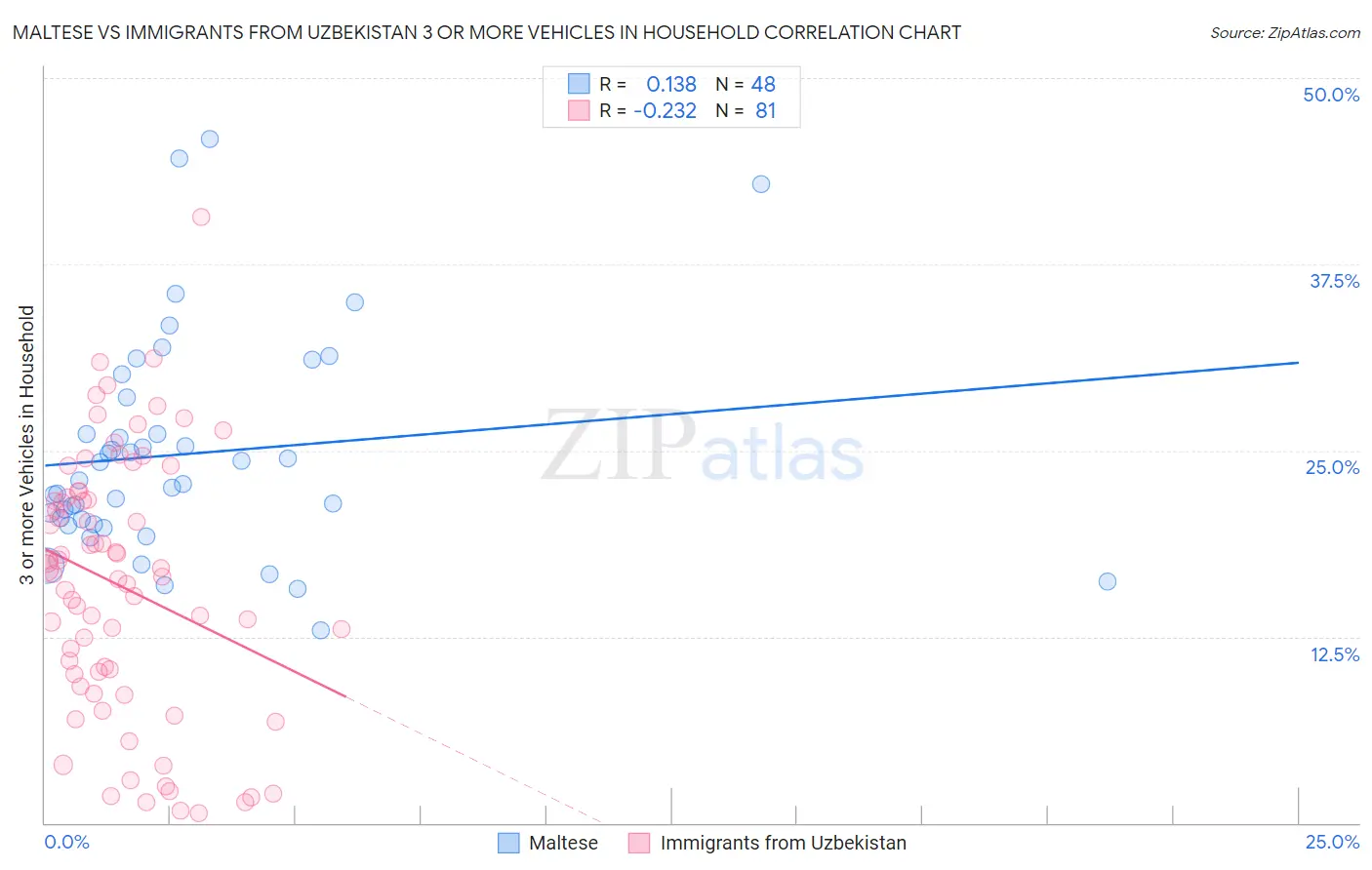 Maltese vs Immigrants from Uzbekistan 3 or more Vehicles in Household