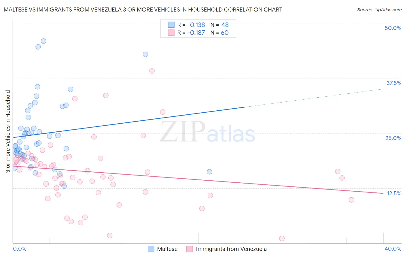 Maltese vs Immigrants from Venezuela 3 or more Vehicles in Household