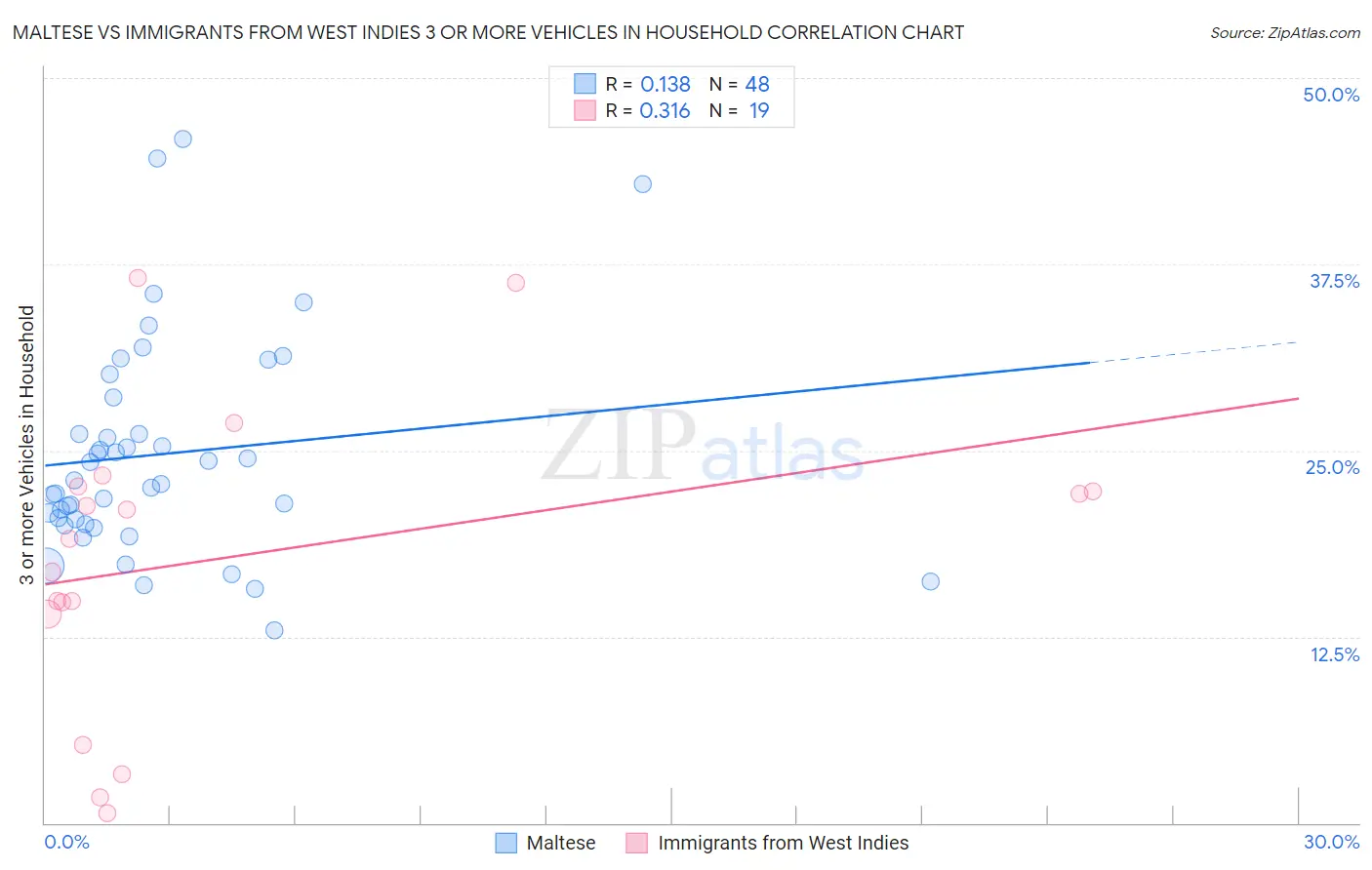 Maltese vs Immigrants from West Indies 3 or more Vehicles in Household