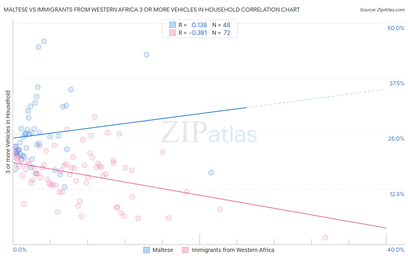 Maltese vs Immigrants from Western Africa 3 or more Vehicles in Household