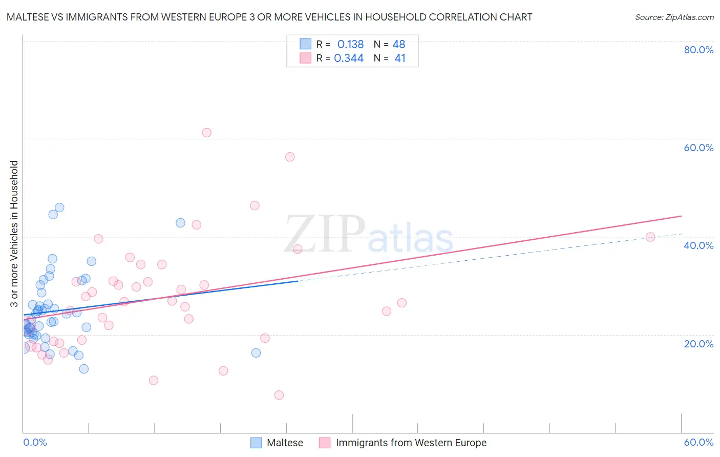 Maltese vs Immigrants from Western Europe 3 or more Vehicles in Household