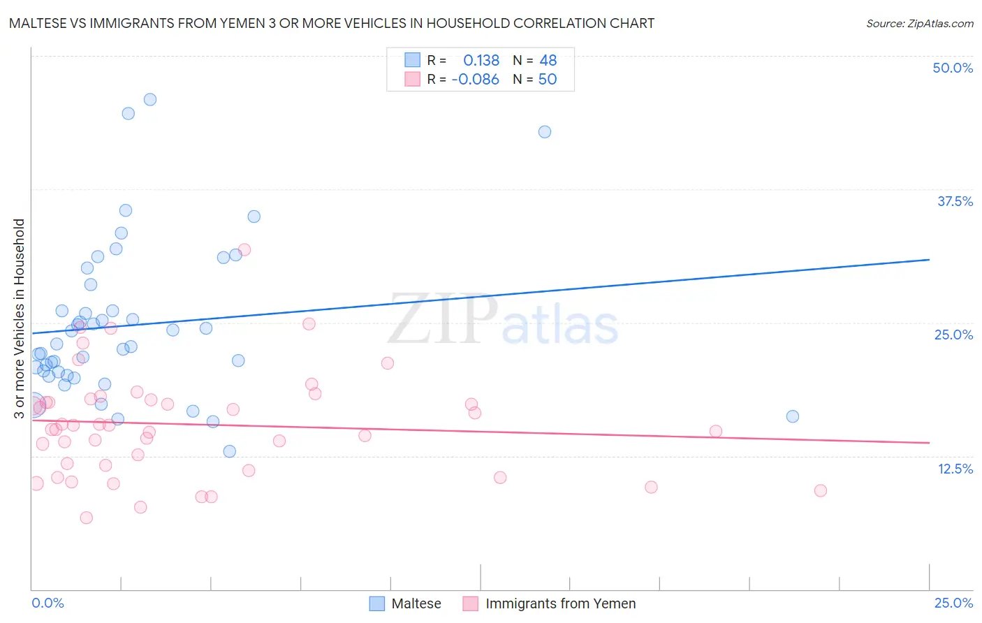Maltese vs Immigrants from Yemen 3 or more Vehicles in Household