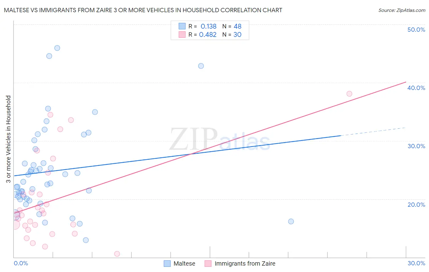 Maltese vs Immigrants from Zaire 3 or more Vehicles in Household