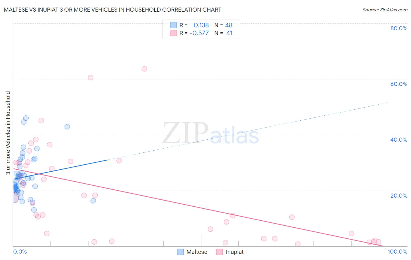 Maltese vs Inupiat 3 or more Vehicles in Household