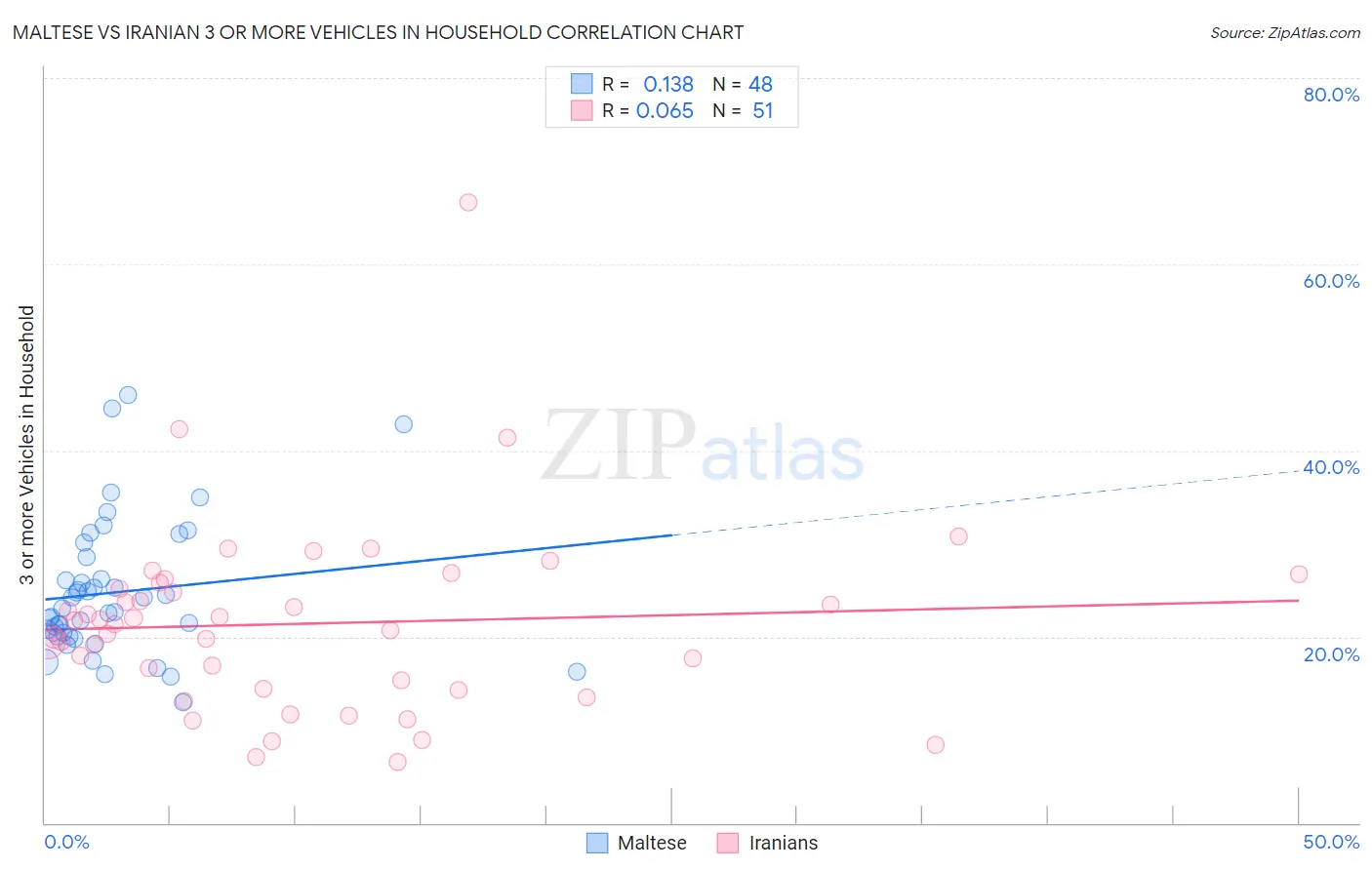 Maltese vs Iranian 3 or more Vehicles in Household