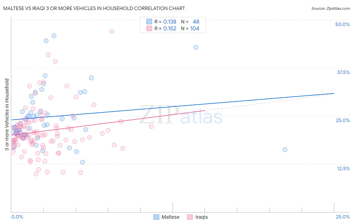 Maltese vs Iraqi 3 or more Vehicles in Household