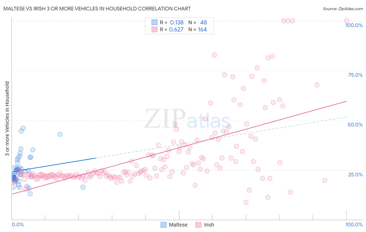 Maltese vs Irish 3 or more Vehicles in Household