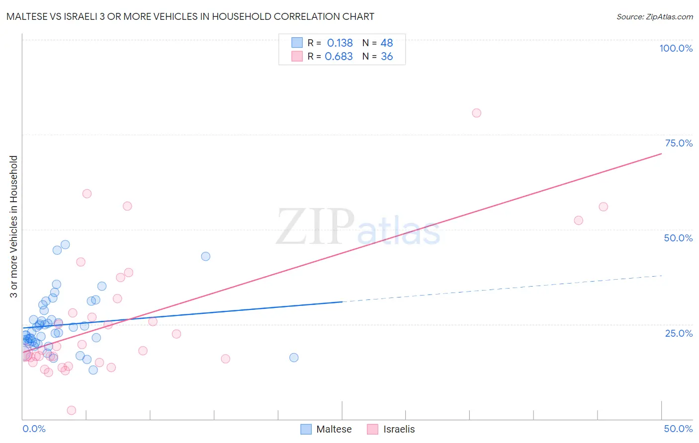 Maltese vs Israeli 3 or more Vehicles in Household
