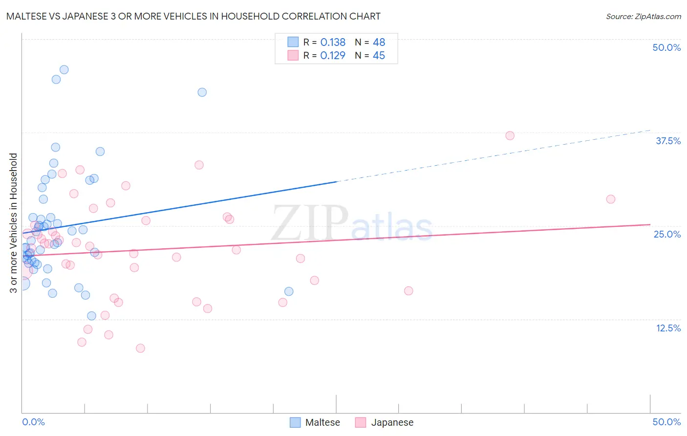 Maltese vs Japanese 3 or more Vehicles in Household