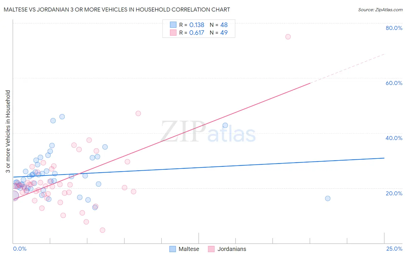 Maltese vs Jordanian 3 or more Vehicles in Household