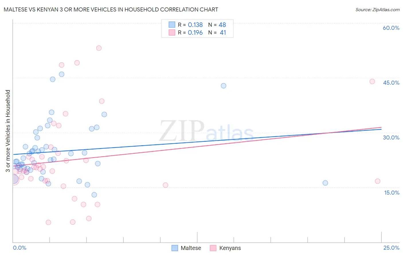 Maltese vs Kenyan 3 or more Vehicles in Household